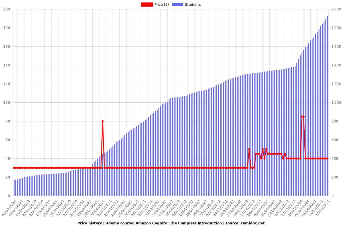 Amazon Cognito: The Complete Introduction - Price chart