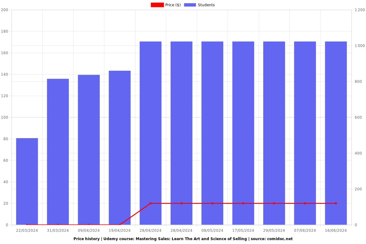 Mastering Sales: Learn The Art and Science of Selling - Price chart