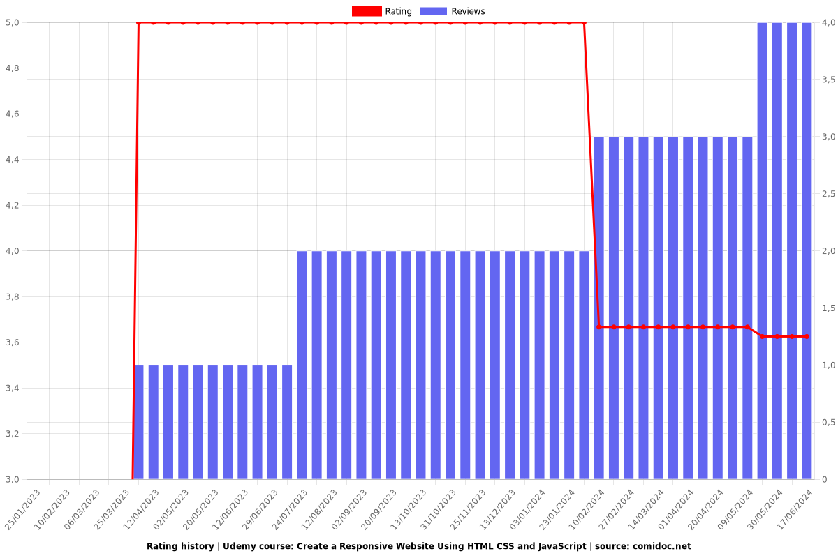 Create a Responsive Website Using HTML CSS and JavaScript - Ratings chart