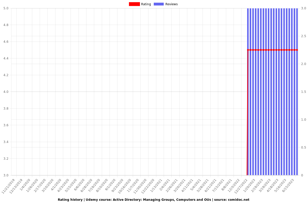 Active Directory: Managing Groups, Computers and OUs - Ratings chart