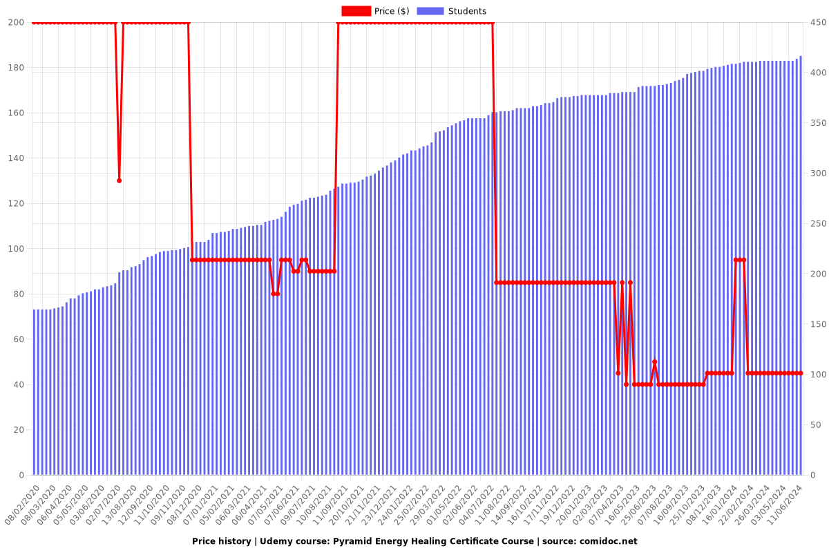 Pyramid Energy Healing Certificate Course - Price chart