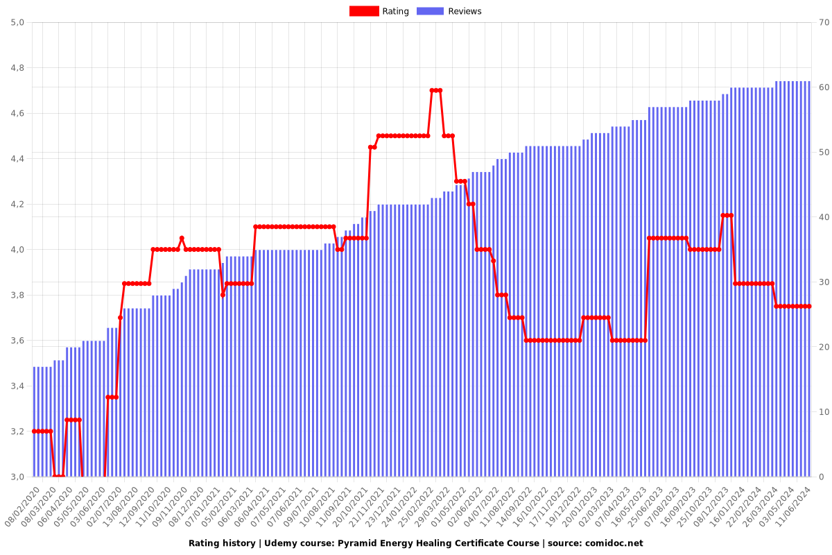 Pyramid Energy Healing Certificate Course - Ratings chart