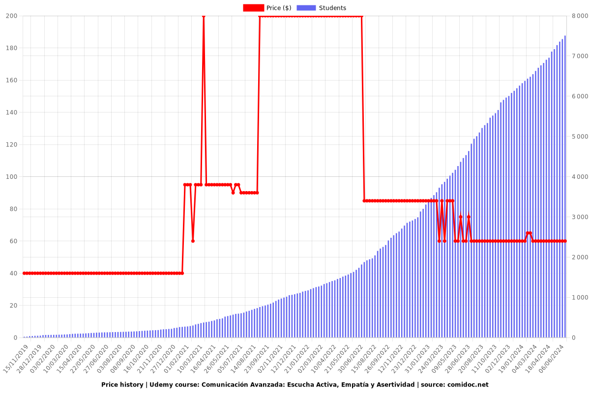 Comunicación Avanzada: Escucha Activa, Empatía y Asertividad - Price chart