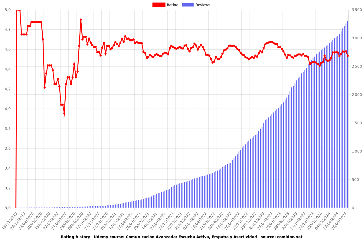 Comunicación Avanzada: Escucha Activa, Empatía y Asertividad - Ratings chart