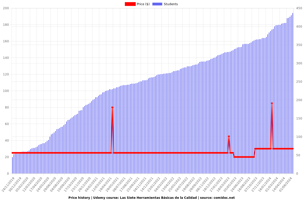 Las Siete Herramientas Básicas de la Calidad - Price chart