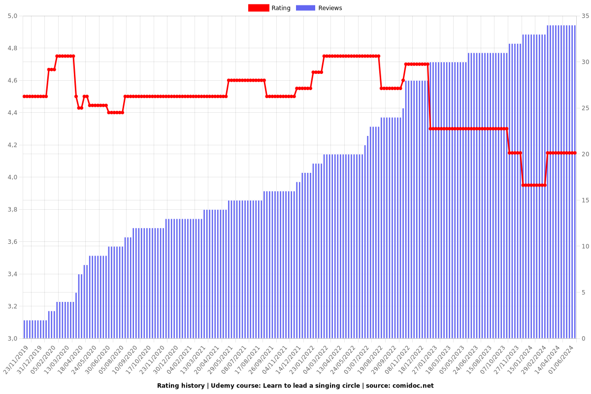 Learn to lead a singing circle - Ratings chart