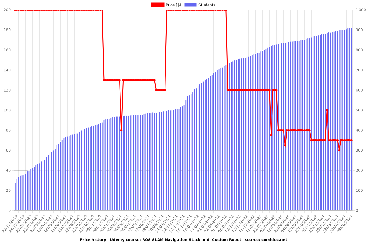 ROS SLAM Navigation Stack and  Custom Robot - Price chart