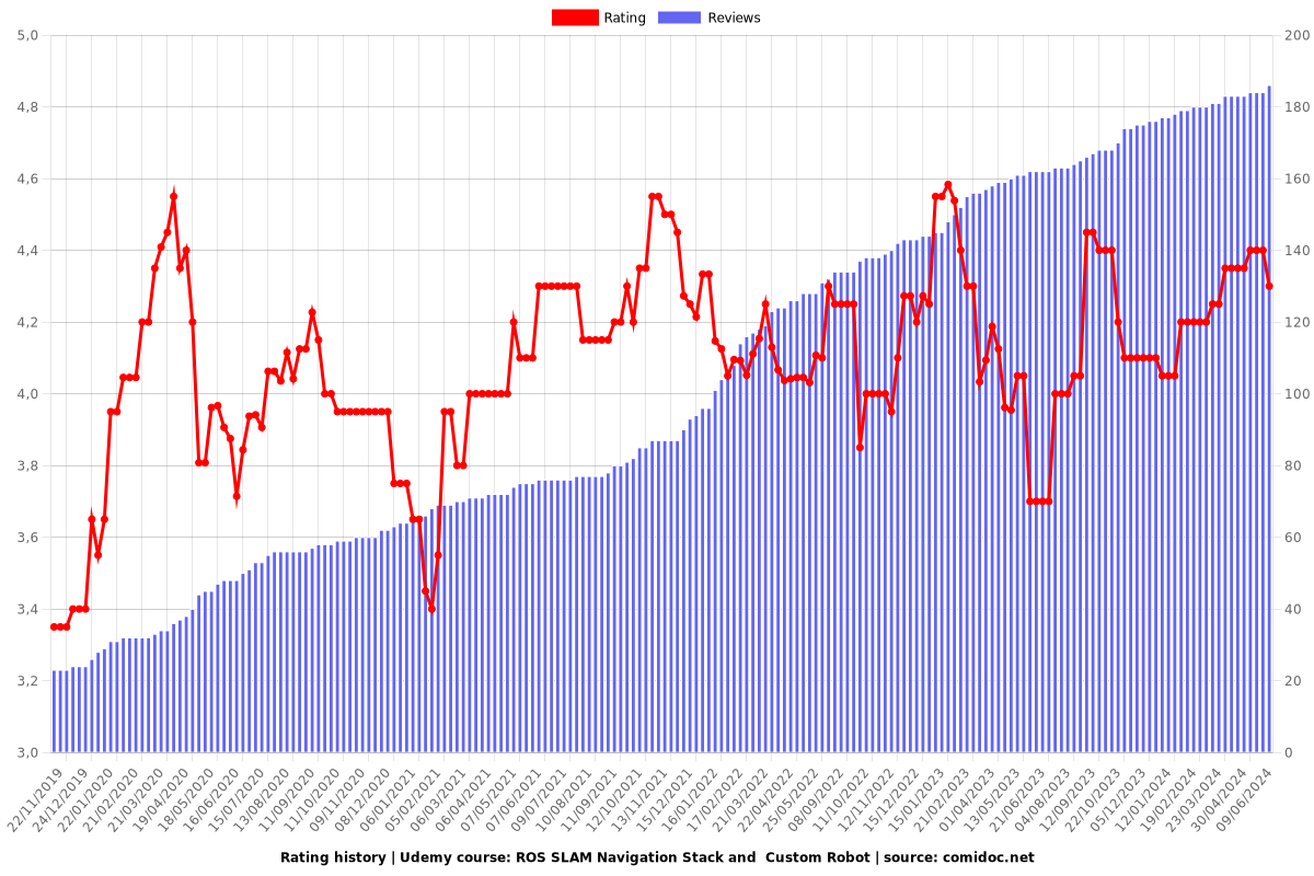 ROS SLAM Navigation Stack and  Custom Robot - Ratings chart