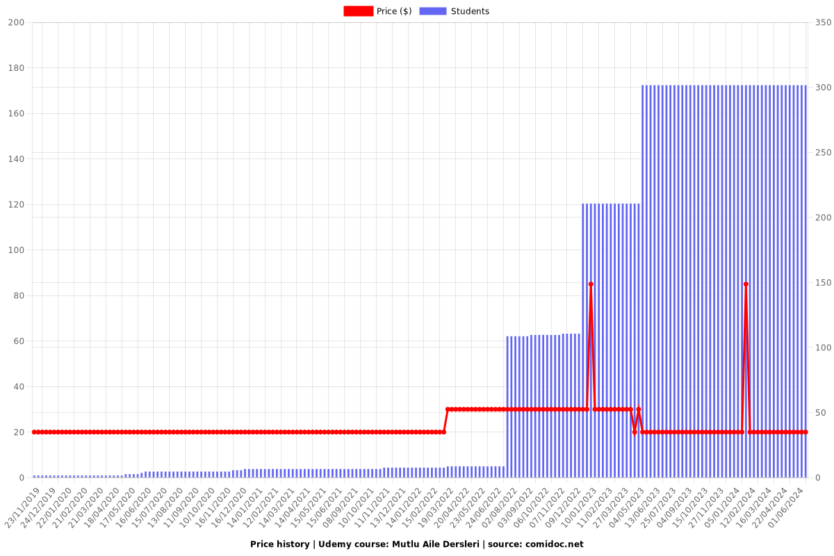 Mutlu Aile Dersleri - Price chart