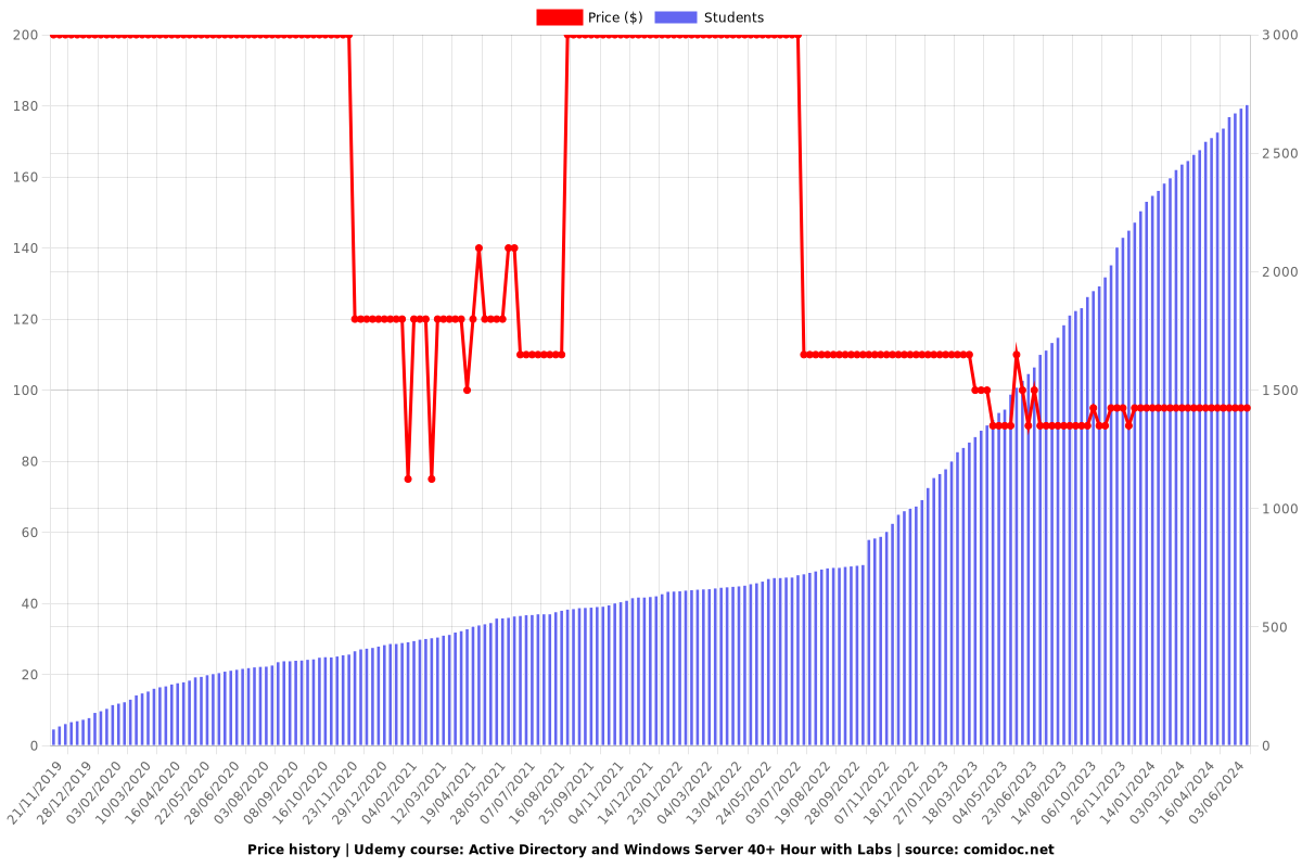 Active Directory and Windows Server 40+ Hour with Labs - Price chart