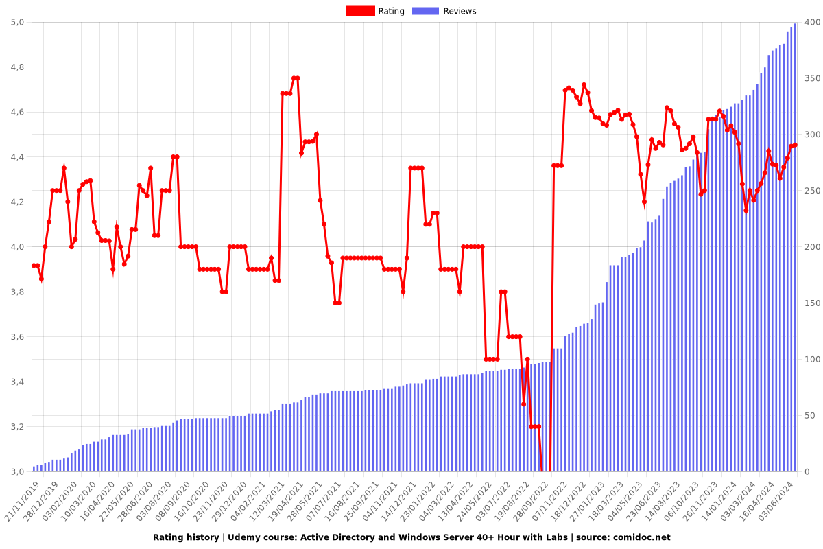 Active Directory and Windows Server 40+ Hour with Labs - Ratings chart