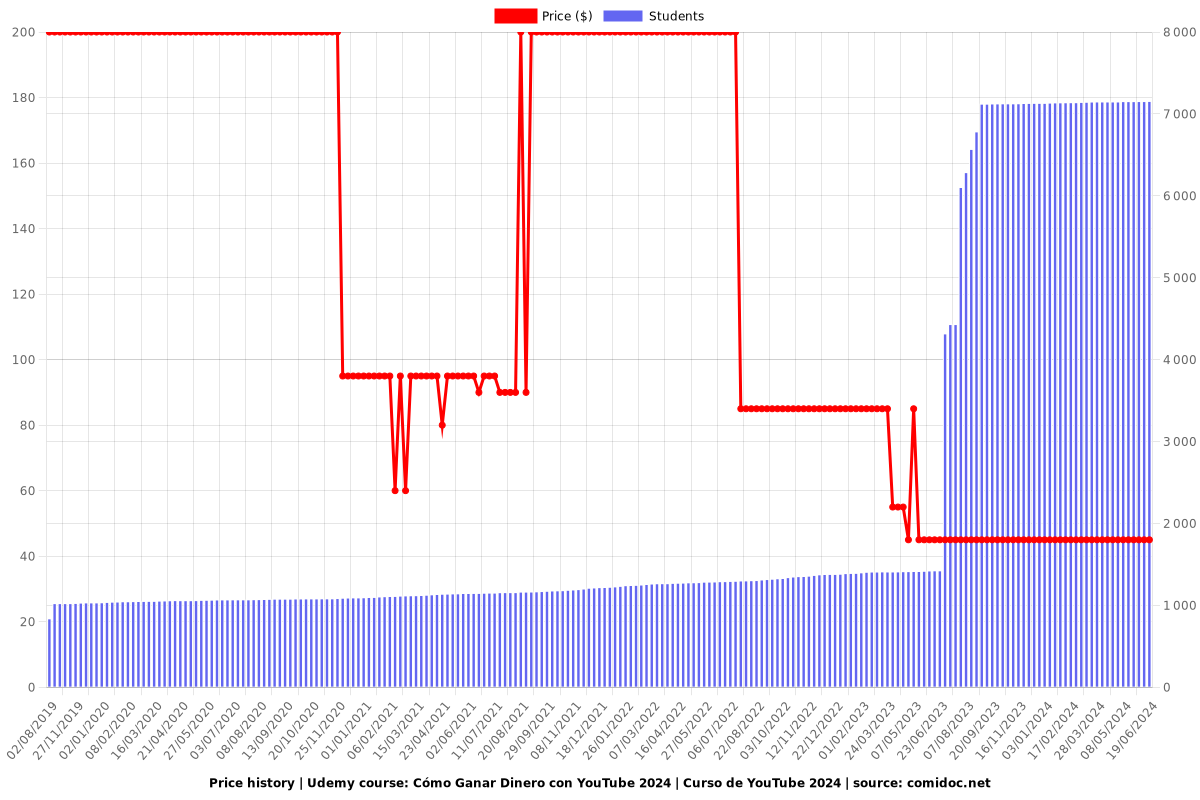 Cómo Ganar Dinero con YouTube 2025 | Curso de YouTube 2025 - Price chart