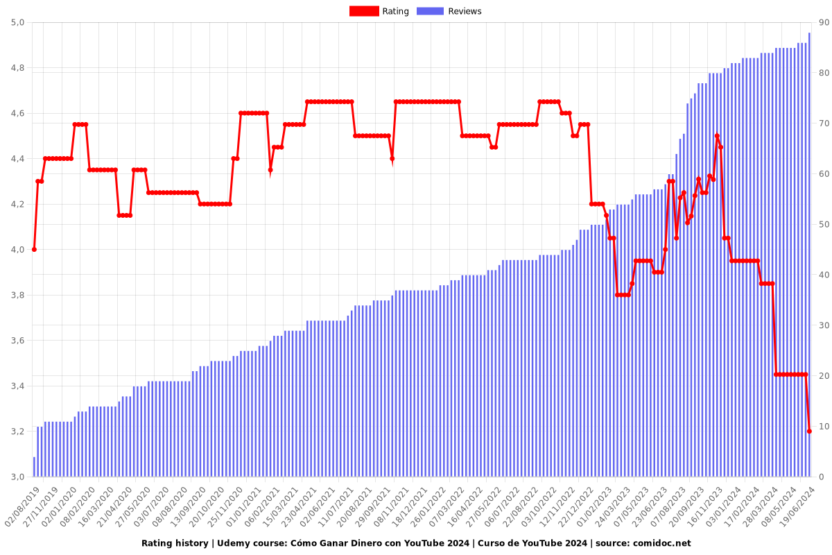 Cómo Ganar Dinero con YouTube 2025 | Curso de YouTube 2025 - Ratings chart