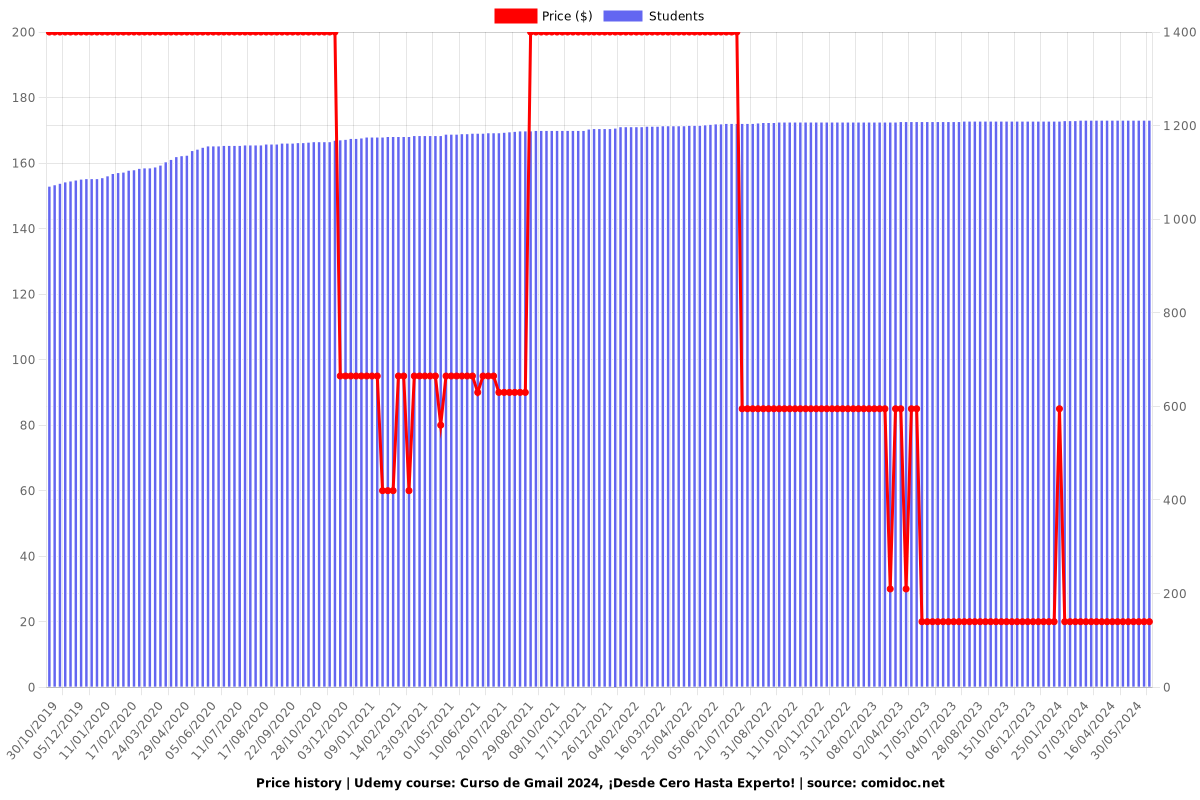 Curso de Gmail 2025, ¡Desde Cero Hasta Experto! - Price chart