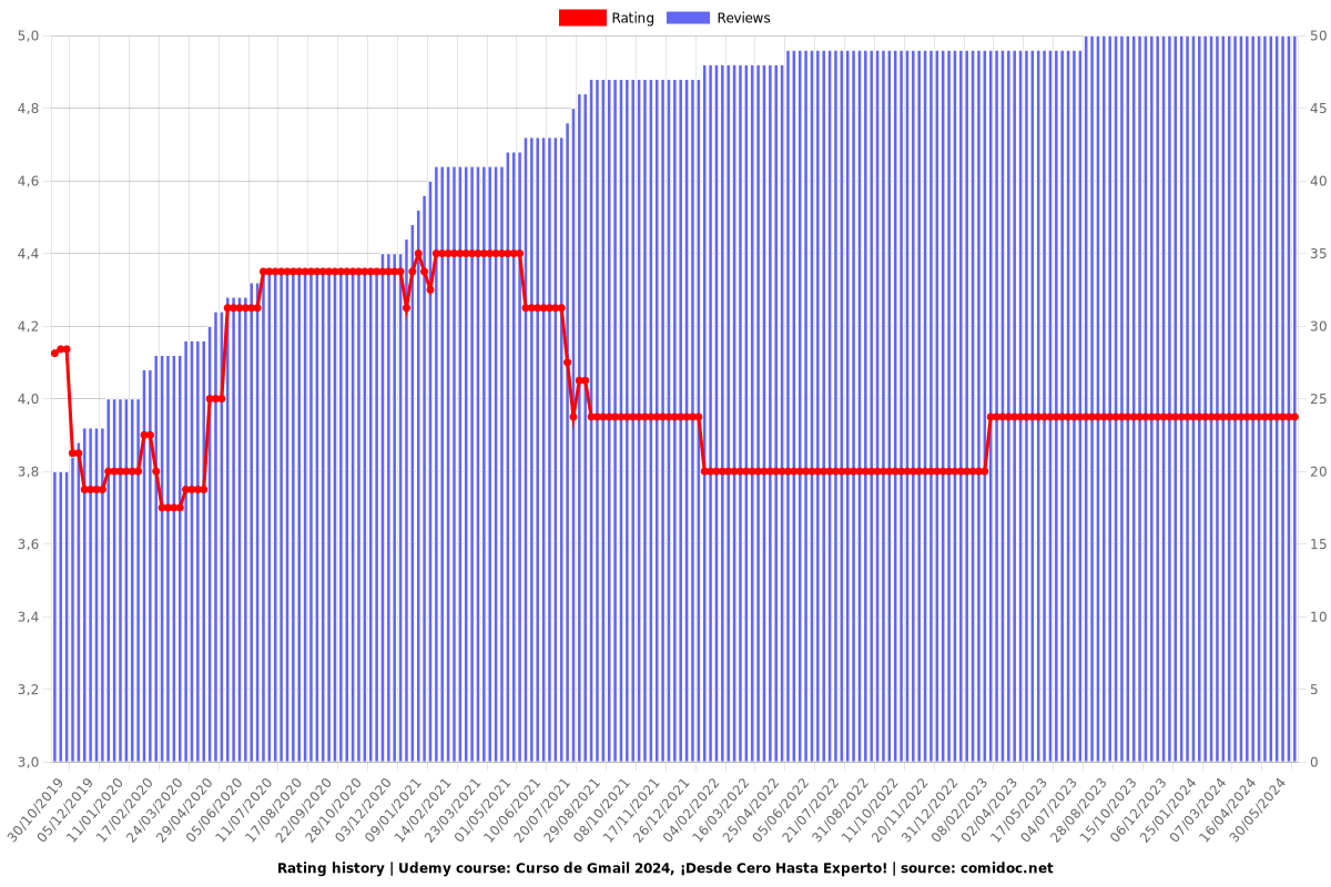 Curso de Gmail 2025, ¡Desde Cero Hasta Experto! - Ratings chart