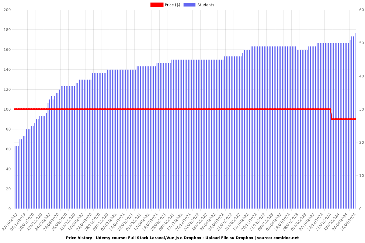 Full Stack Laravel,Vue Js e Dropbox - Upload File su Dropbox - Price chart