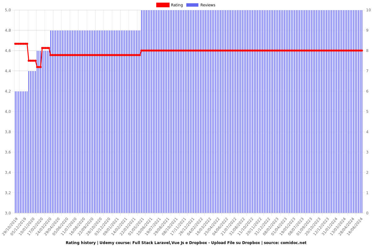 Full Stack Laravel,Vue Js e Dropbox - Upload File su Dropbox - Ratings chart