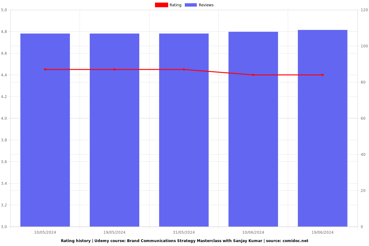 Brand Communications Strategy Masterclass with Sanjay Kumar - Ratings chart