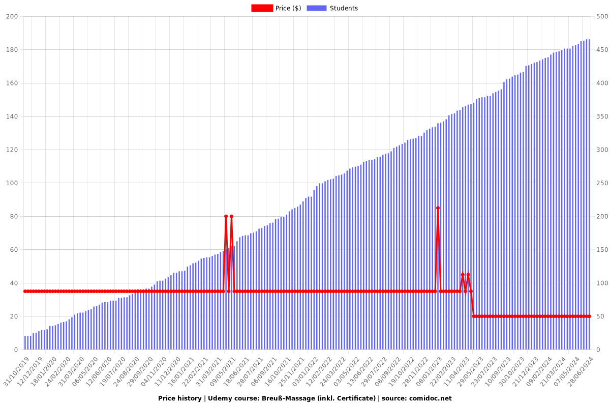 Breuß-Massage (inkl. Certificate) - Price chart