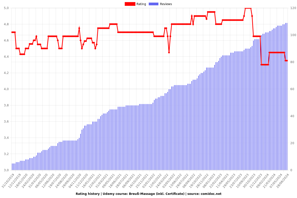 Breuß-Massage (inkl. Certificate) - Ratings chart