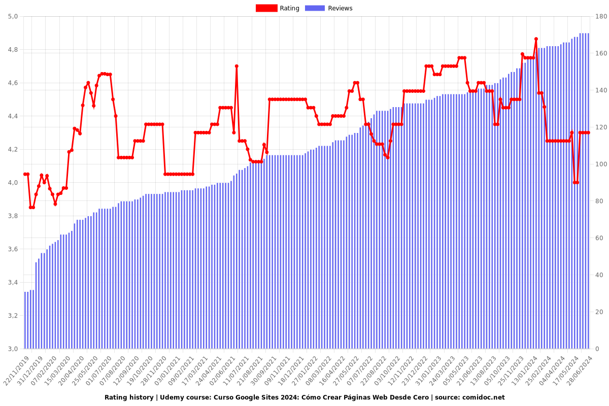 Curso Google Sites 2025: Cómo Crear Páginas Web Desde Cero - Ratings chart