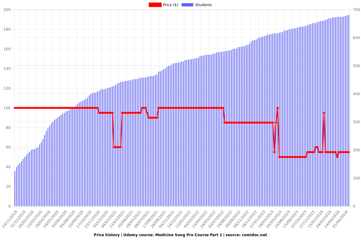 Medicine Song Pro Course Part 1 - Price chart