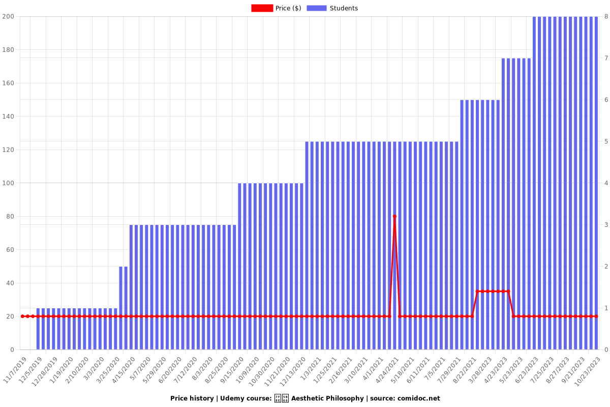 美学 Aesthetic Philosophy - Price chart