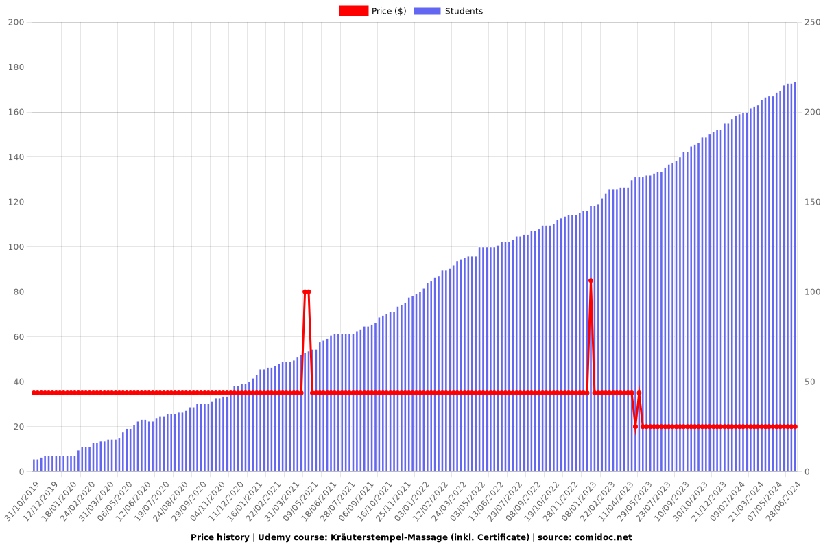 Kräuterstempel-Massage (inkl. Certificate) - Price chart