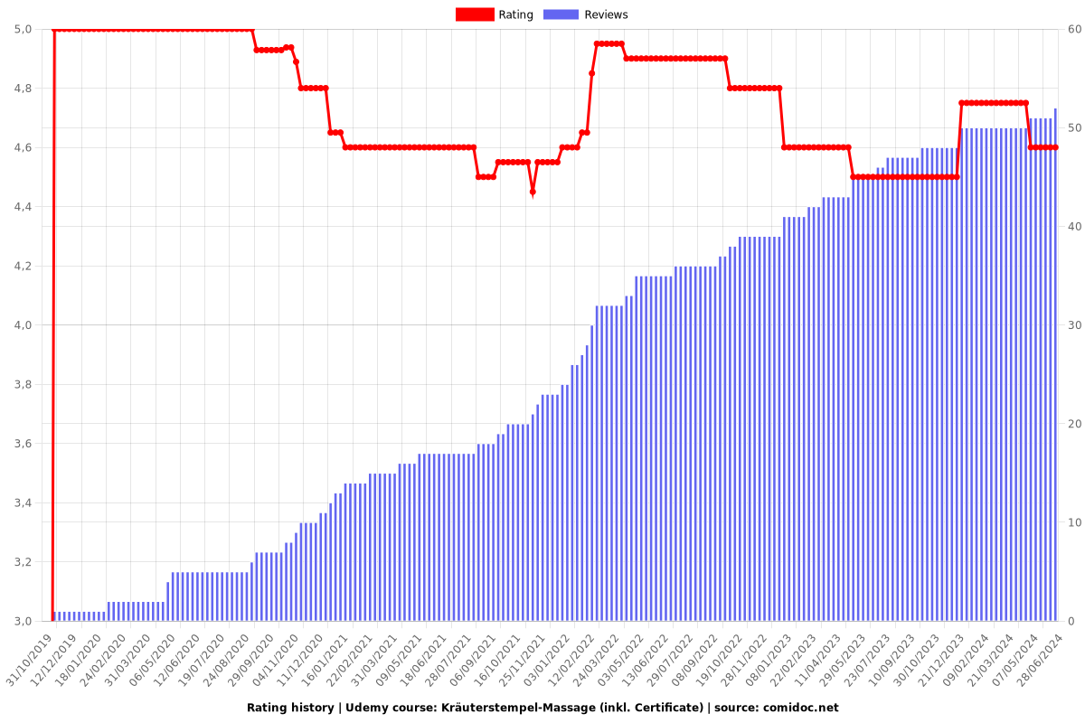 Kräuterstempel-Massage (inkl. Certificate) - Ratings chart