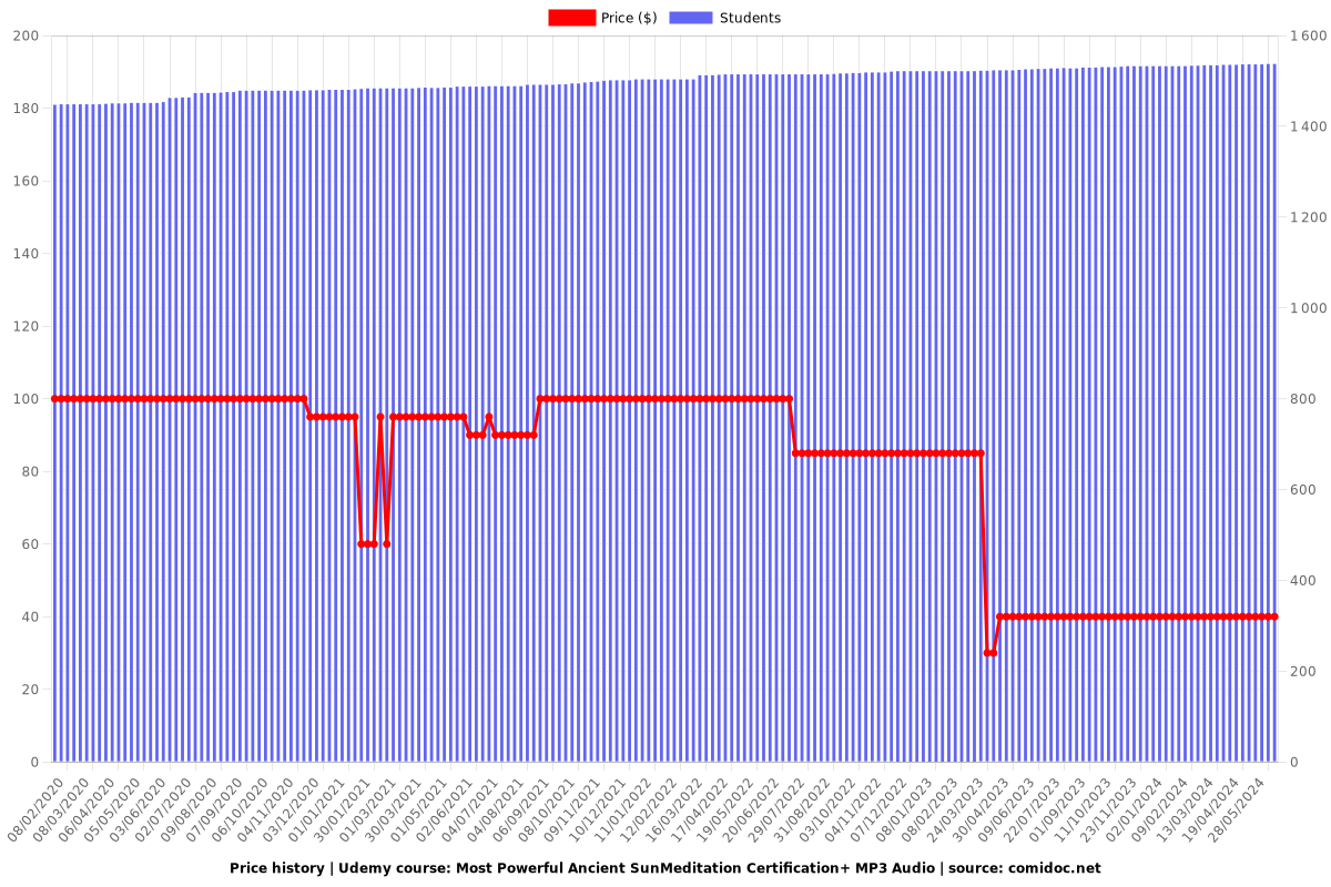 Most Powerful Ancient SunMeditation Certification+ MP3 Audio - Price chart