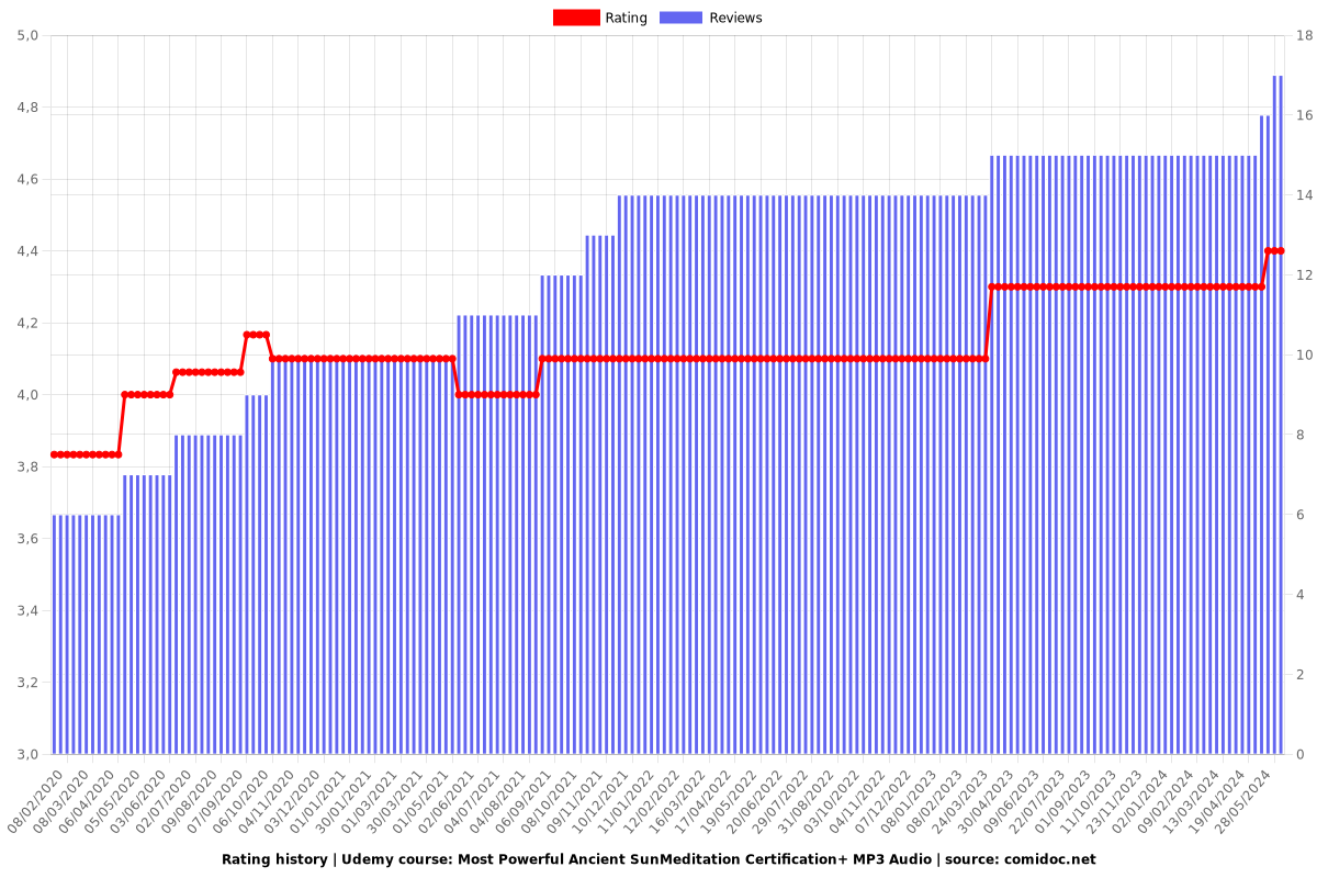 Most Powerful Ancient SunMeditation Certification+ MP3 Audio - Ratings chart