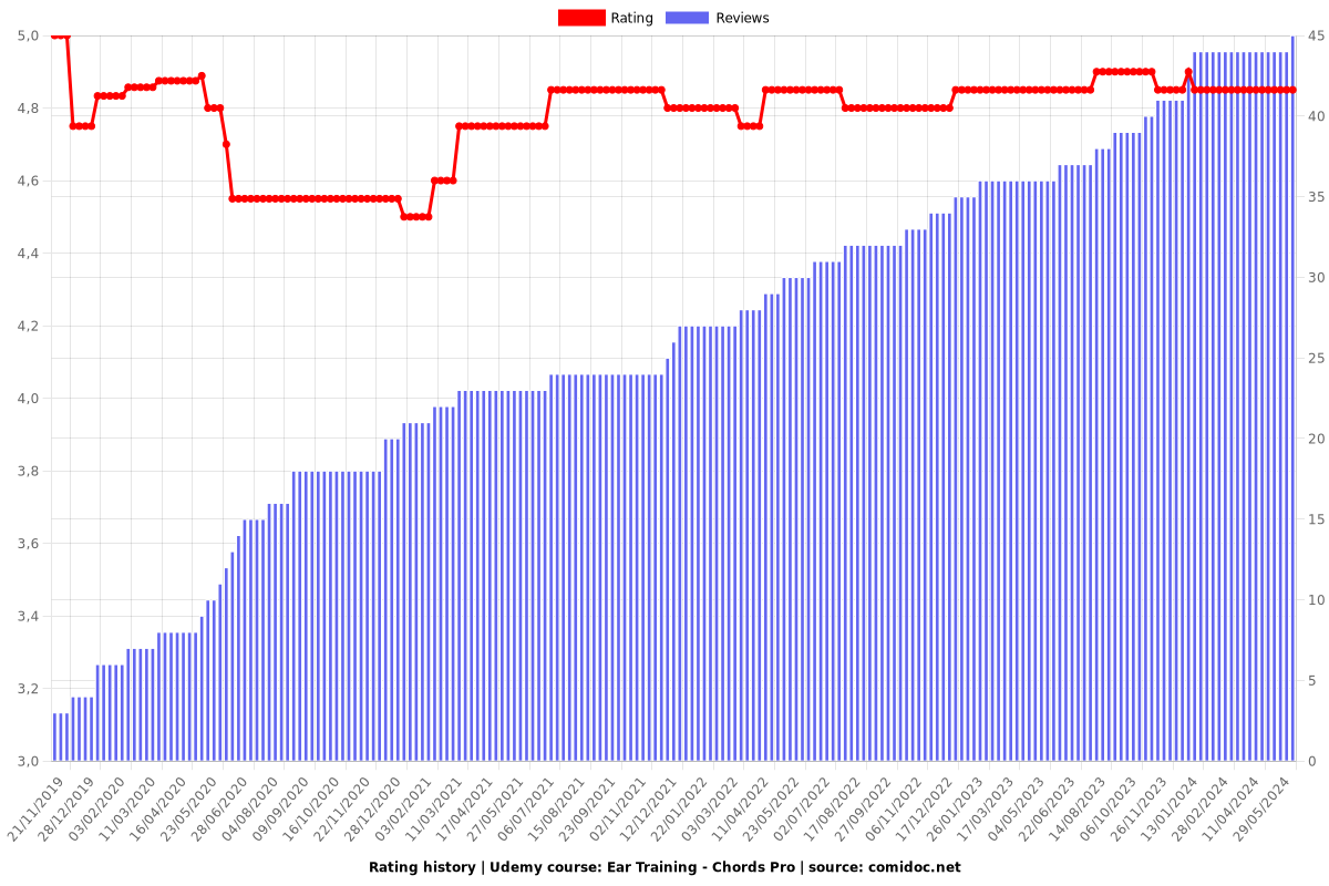 Ear Training - Chords Pro - Ratings chart