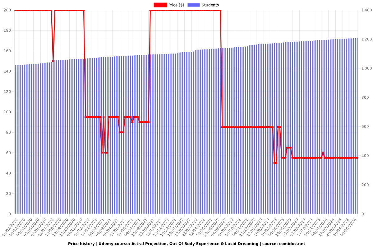 Astral Projection, Out Of Body Experience & Lucid Dreaming - Price chart