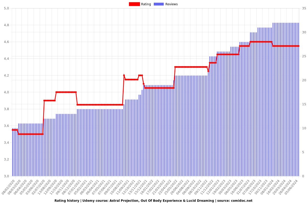 Astral Projection, Out Of Body Experience & Lucid Dreaming - Ratings chart