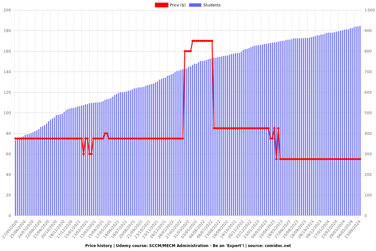 SCCM/MECM Administration - Be an 'Expert'! - Price chart