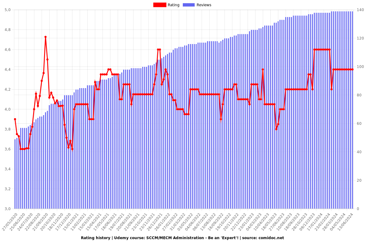 SCCM/MECM Administration - Be an 'Expert'! - Ratings chart