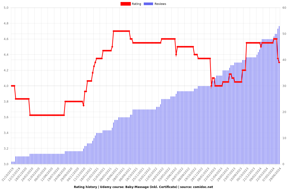 Baby-Massage (inkl. Certificate) - Ratings chart