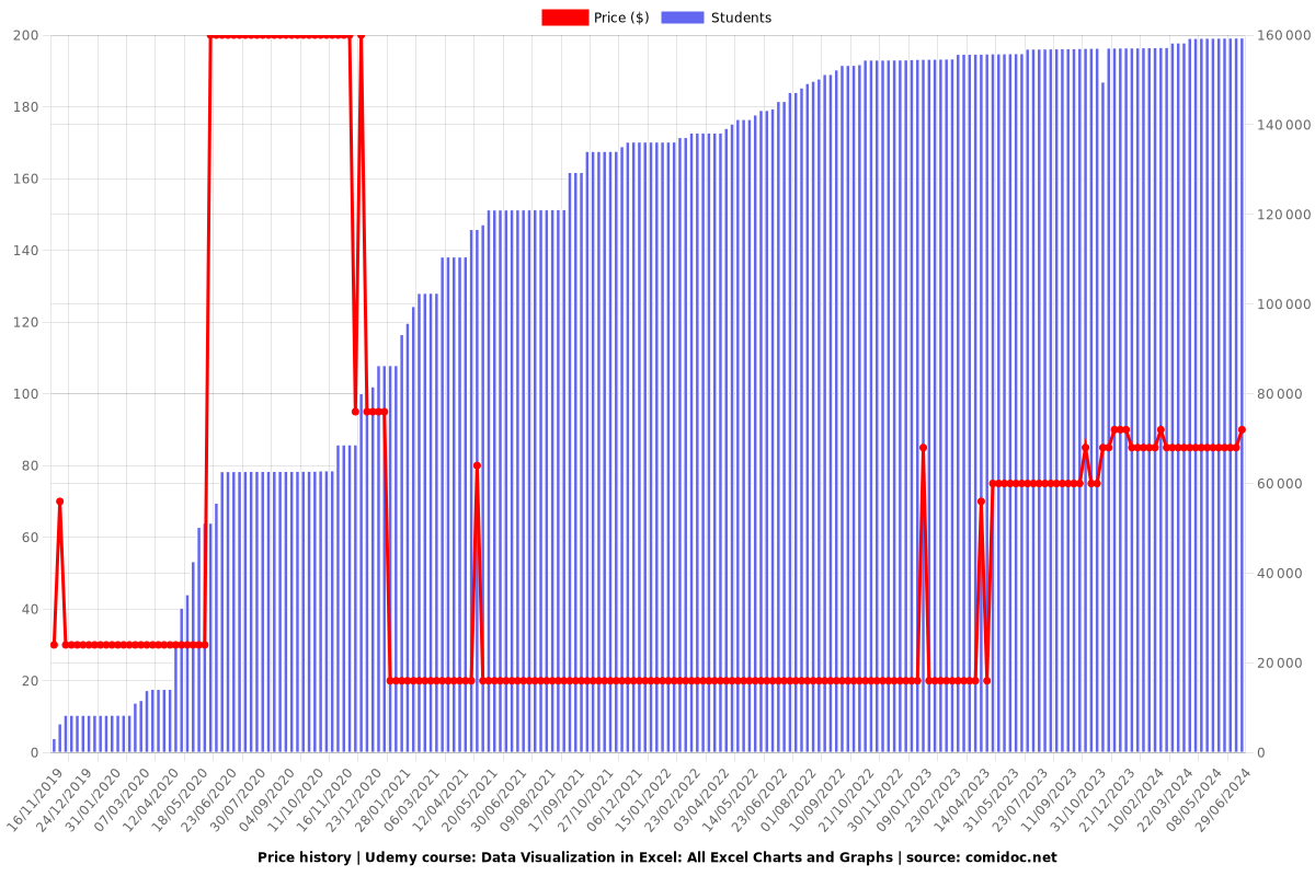 Data Visualization in Excel: All Excel Charts and Graphs - Price chart