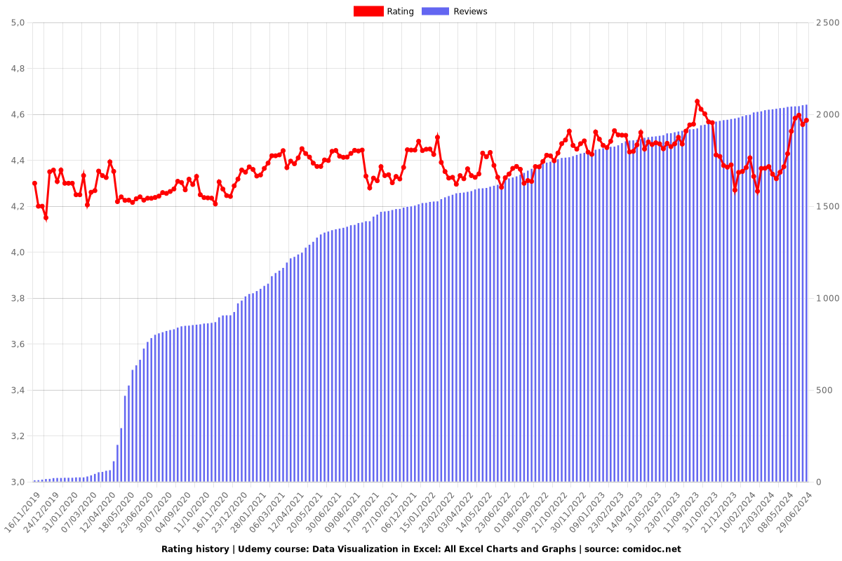 Data Visualization in Excel: All Excel Charts and Graphs - Ratings chart