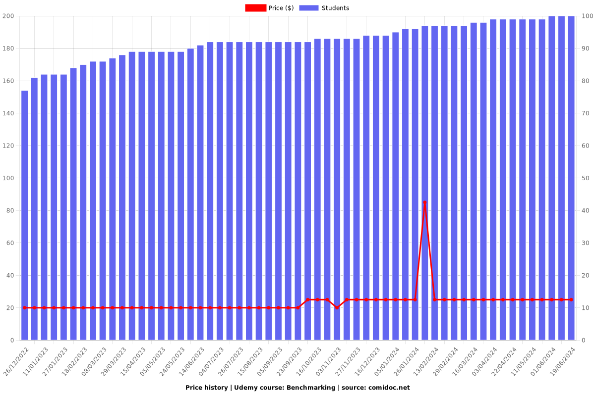 Benchmarking - Price chart