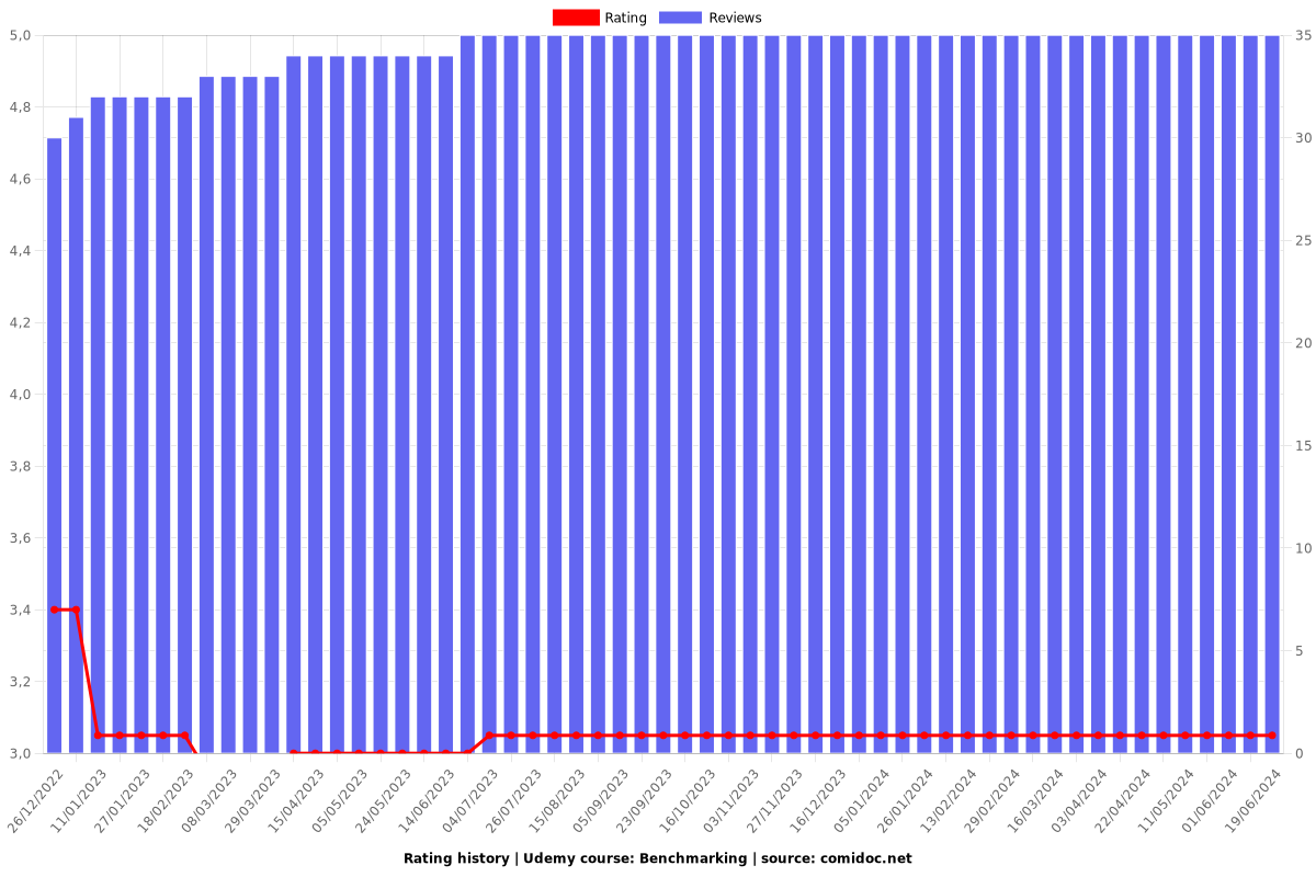 Benchmarking - Ratings chart