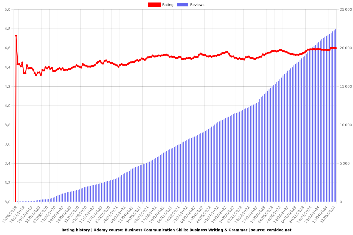 Business Communication Skills: Business Writing & Grammar - Ratings chart