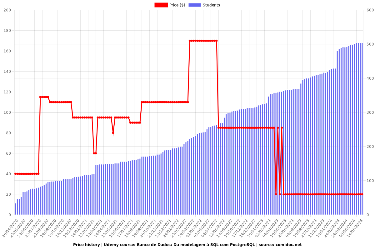 Banco de Dados: Da modelagem à SQL com PostgreSQL - Price chart