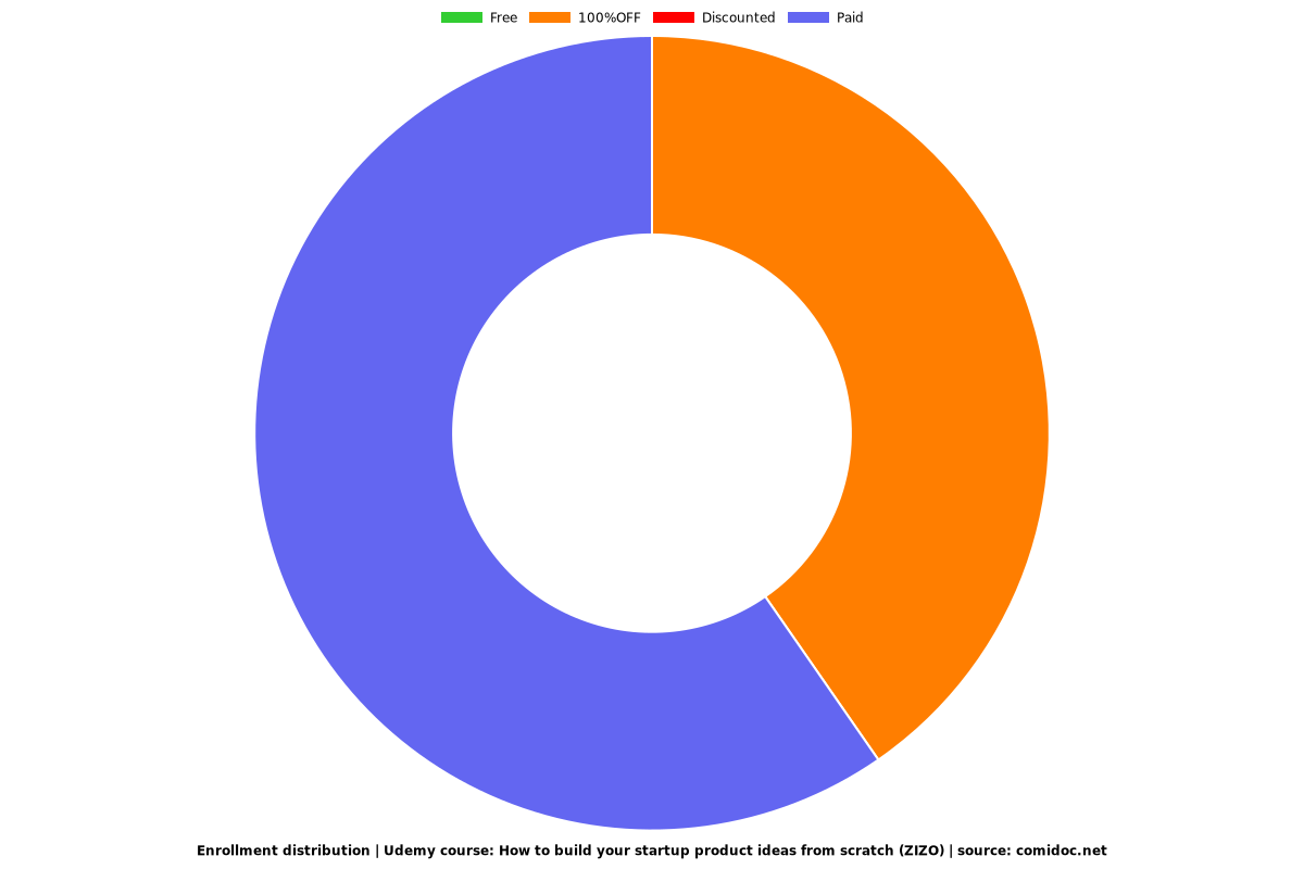 How to build your startup product ideas from scratch (ZIZO) - Distribution chart