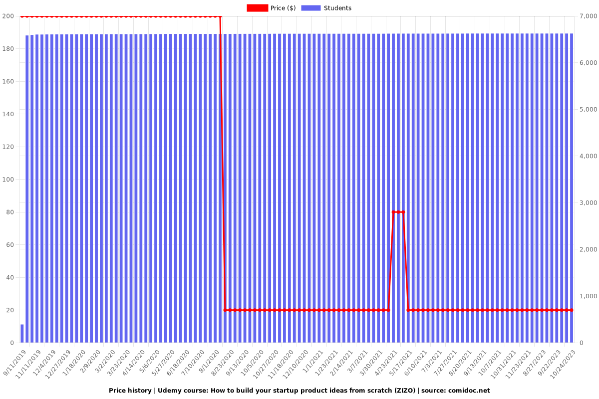 How to build your startup product ideas from scratch (ZIZO) - Price chart