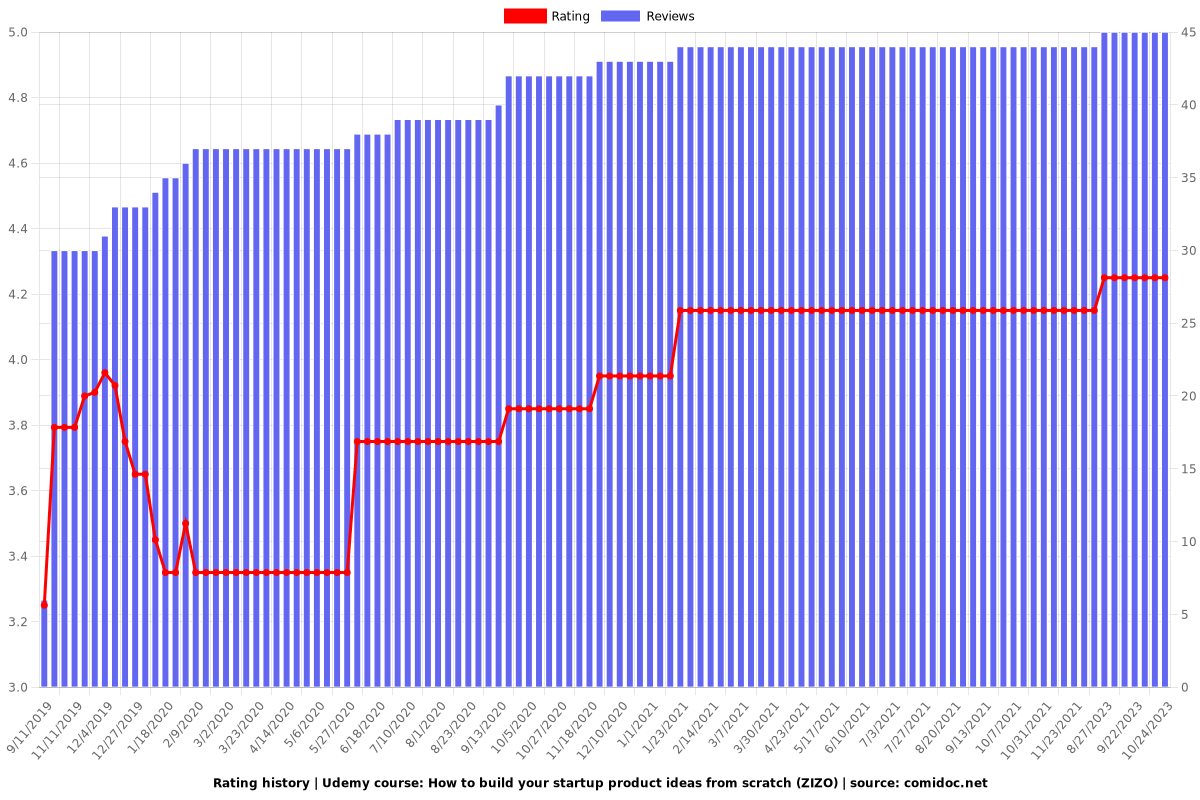 How to build your startup product ideas from scratch (ZIZO) - Ratings chart