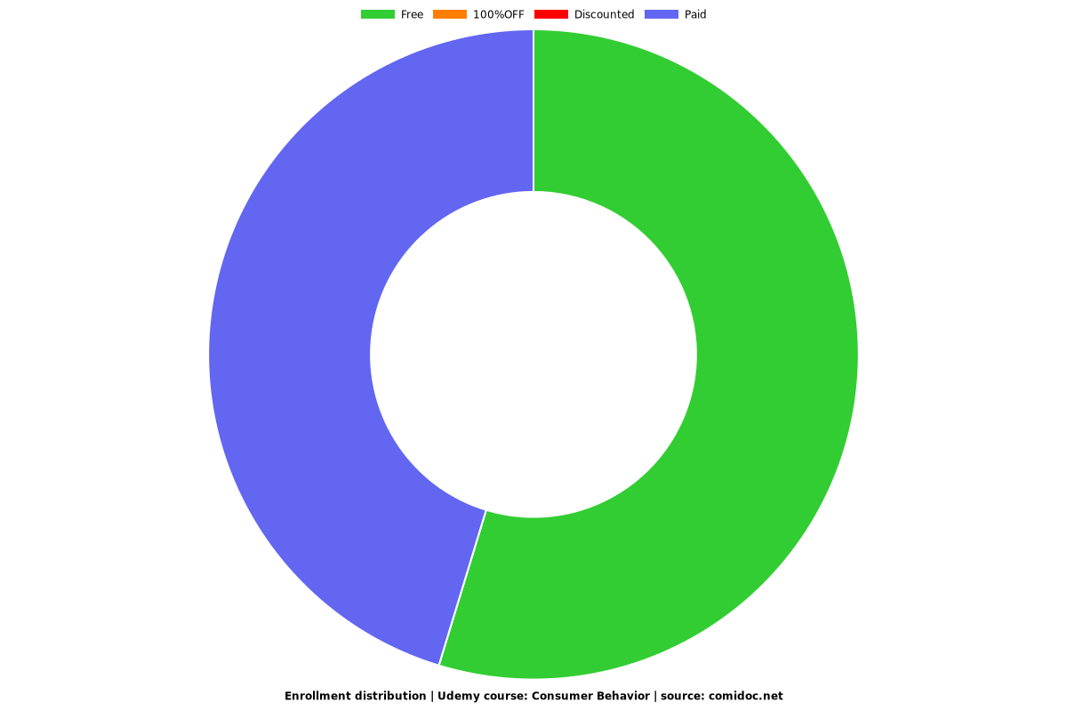 Consumer Behavior - Distribution chart