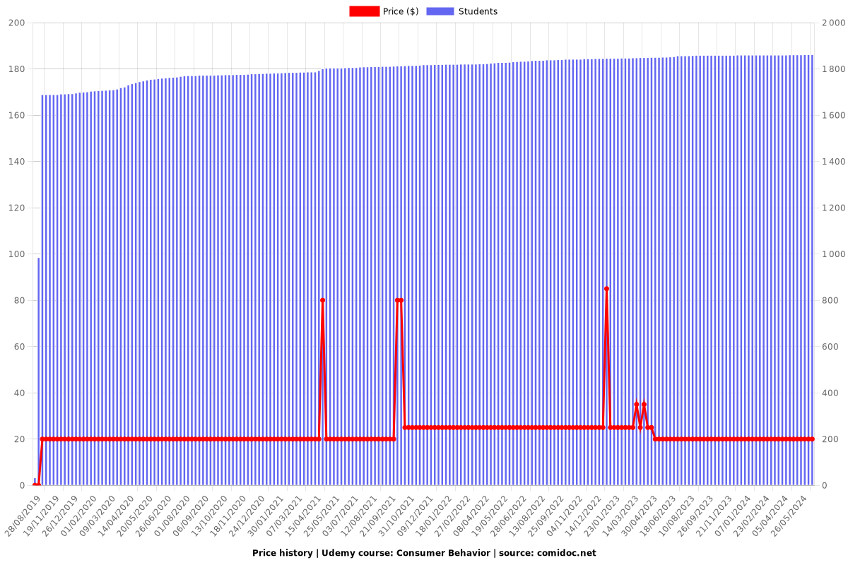 Consumer Behavior - Price chart