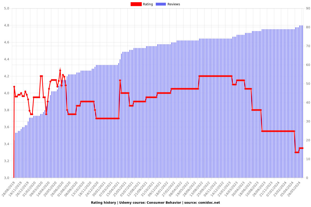 Consumer Behavior - Ratings chart