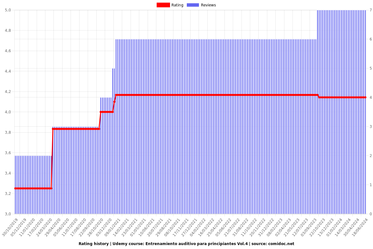 Entrenamiento auditivo para principiantes Vol.4 - Ratings chart